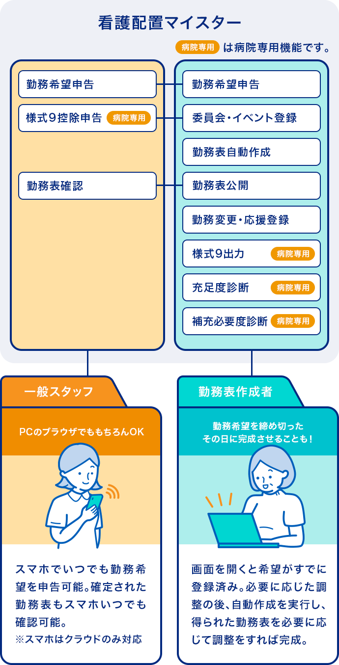 看護配置マイスター 良い勤務表を短時間で自動作成