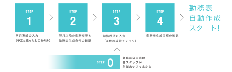 勤務表自動作成ステップチャート。