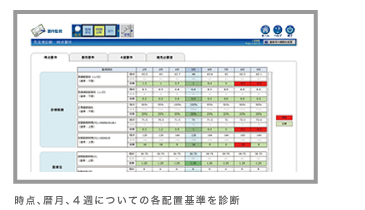 時点、歴月、4週についての各配置基準を診断